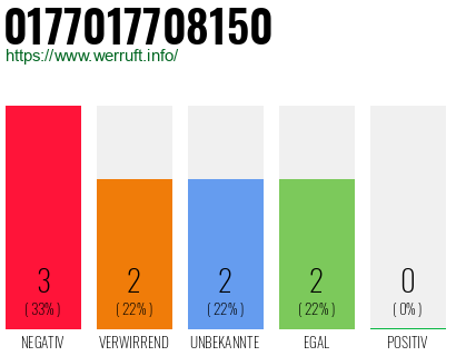 Rufnummer 0177017708150 Telefonnummer 0177017708150