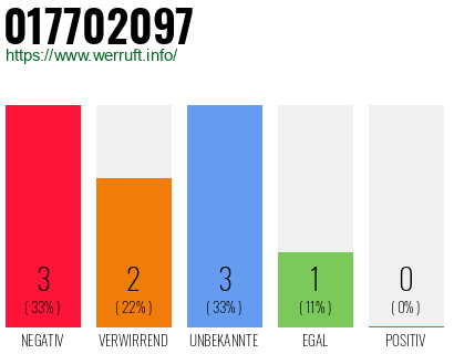 Rufnummer 017702097 Telefonnummer 017702097