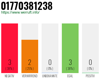 Rufnummer 01770381238 Telefonnummer 01770381238
