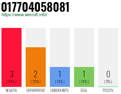 Rufnummer 017704058081 Telefonnummer 017704058081