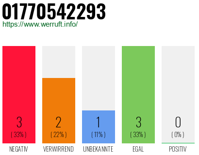 Rufnummer 01770542293 Telefonnummer 01770542293