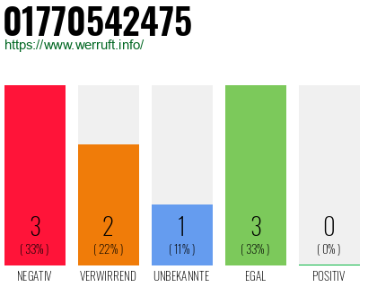 Rufnummer 01770542475 Telefonnummer 01770542475