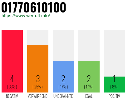 Rufnummer 01770610100 Telefonnummer 01770610100