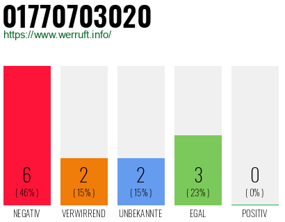 Rufnummer 01770703020 Telefonnummer 01770703020