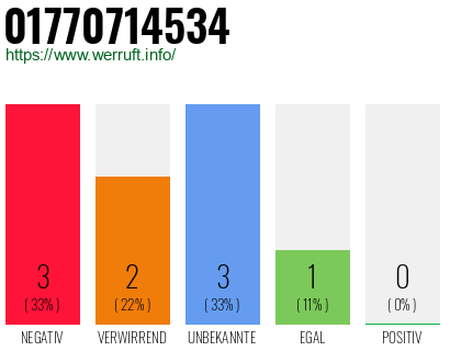 Rufnummer 01770714534 Telefonnummer 01770714534