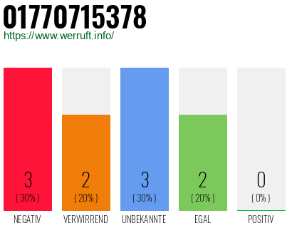 Rufnummer 01770715378 Telefonnummer 01770715378