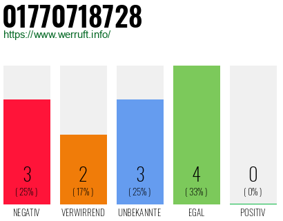 Rufnummer 01770718728 Telefonnummer 01770718728
