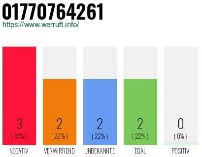 Rufnummer 01770764261 Telefonnummer 01770764261