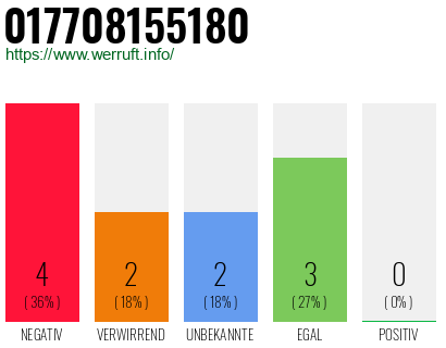 Rufnummer 017708155180 Telefonnummer 017708155180