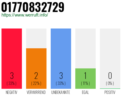 Rufnummer 01770832729 Telefonnummer 01770832729
