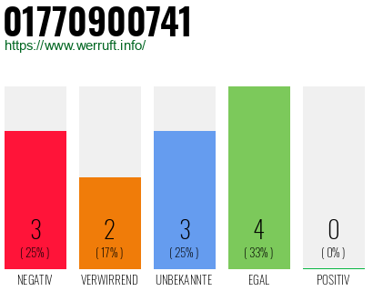 Rufnummer 01770900741 Telefonnummer 01770900741