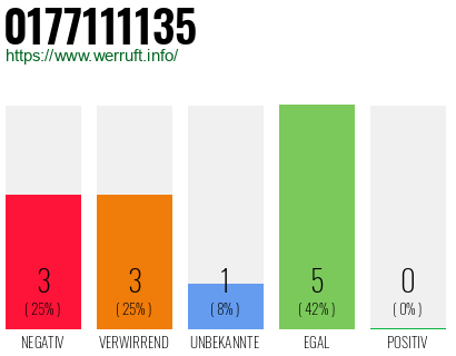 Rufnummer 0177111135 Telefonnummer 0177111135