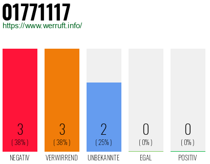 Rufnummer 01771117 Telefonnummer 01771117