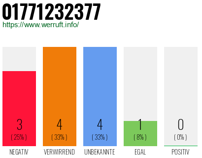 Rufnummer 01771232377 Telefonnummer 01771232377