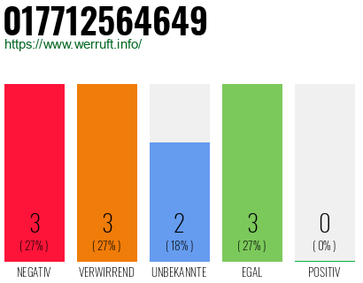 Rufnummer 017712564649 Telefonnummer 017712564649