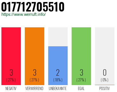 Rufnummer 017712705510 Telefonnummer 017712705510