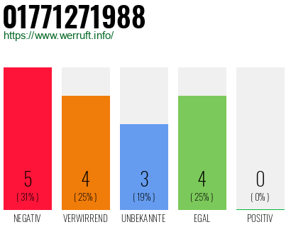 Rufnummer 01771271988 Telefonnummer 01771271988