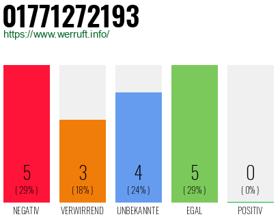 Rufnummer 01771272193 Telefonnummer 01771272193