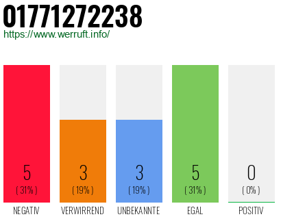 Rufnummer 01771272238 Telefonnummer 01771272238