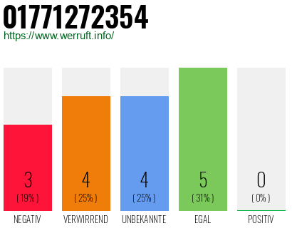 Rufnummer 01771272354 Telefonnummer 01771272354