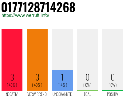 Rufnummer 0177128714268 Telefonnummer 0177128714268