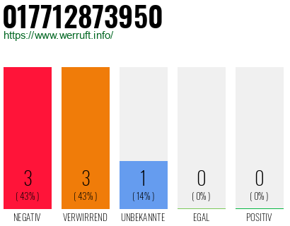 Rufnummer 017712873950 Telefonnummer 017712873950