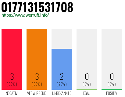 Rufnummer 0177131531708 Telefonnummer 0177131531708