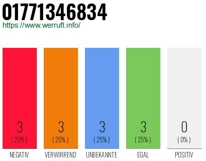 Telefonnummer 01771346834