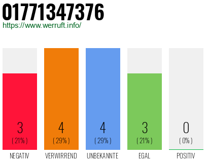 Rufnummer 01771347376 Telefonnummer 01771347376