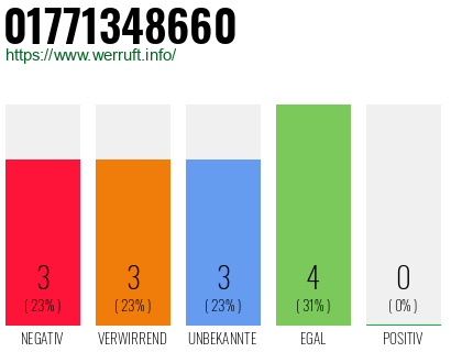 Rufnummer 01771348660 Telefonnummer 01771348660