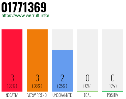 Rufnummer 01771369 Telefonnummer 01771369