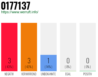 Rufnummer 0177137 Telefonnummer 0177137