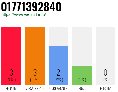 Rufnummer 01771392840 Telefonnummer 01771392840