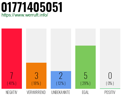 Rufnummer 01771405051 Telefonnummer 01771405051