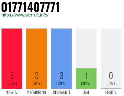 Rufnummer 01771407771 Telefonnummer 01771407771