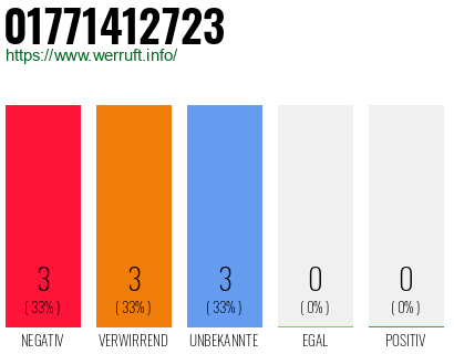 Rufnummer 01771412723 Telefonnummer 01771412723