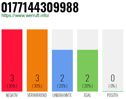 Rufnummer 0177144309988 Telefonnummer 0177144309988