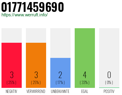 Rufnummer 01771459690 Telefonnummer 01771459690