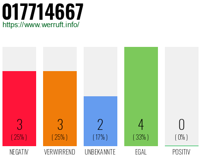 Rufnummer 017714667 Telefonnummer 017714667