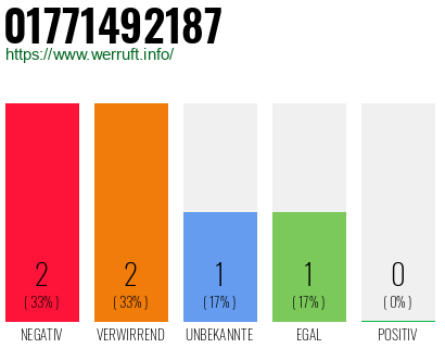 Telefonnummer 01771492187