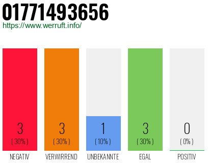 Rufnummer 01771493656 Telefonnummer 01771493656