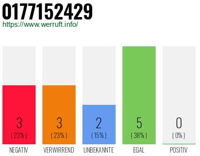 Rufnummer 0177152429 Telefonnummer 0177152429