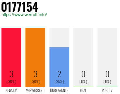 Telefonnummer 0177154