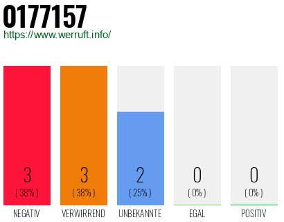 Rufnummer 0177157 Telefonnummer 0177157