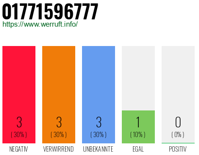 Rufnummer 01771596777 Telefonnummer 01771596777