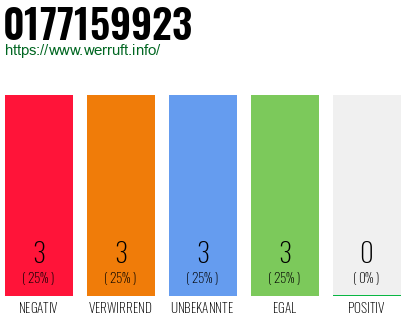 Rufnummer 0177159923 Telefonnummer 0177159923