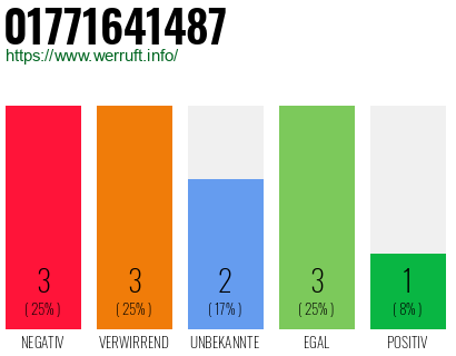 Rufnummer 01771641487 Telefonnummer 01771641487