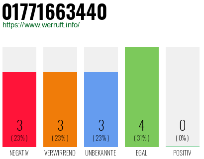 Rufnummer 01771663440 Telefonnummer 01771663440