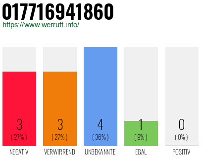 Rufnummer 017716941860 Telefonnummer 017716941860