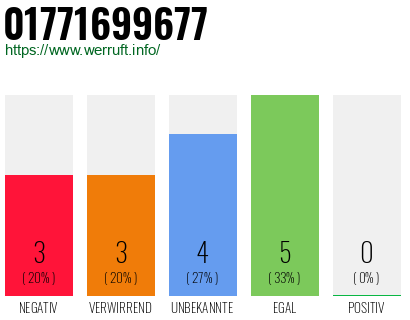 Rufnummer 01771699677 Telefonnummer 01771699677